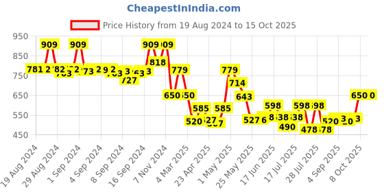 ajio.com fabindia Geometric Print Salwar with Drawstring Waist fabindia Price History Graph from 19 Aug 2024 to 14 Oct 2025