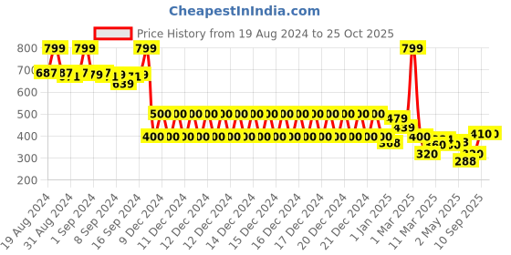 ajio.com fabindia Geometric Print Shirt with Patch Pocket fabindia Price History Graph from 19 Aug 2024 to 22 Oct 2025