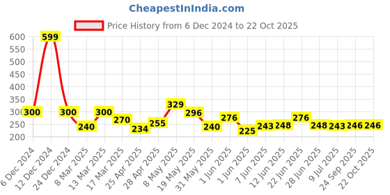 ajio.com fabindia Geometric Print Shirt with Patch Pocket fabindia Price History Graph from 6 Dec 2024 to 21 Oct 2025