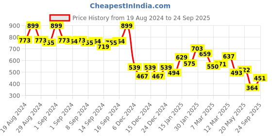 ajio.com fabindia Geometric Print Shirt with Spread Collar fabindia Price History Graph from 19 Aug 2024 to 24 Sep 2025