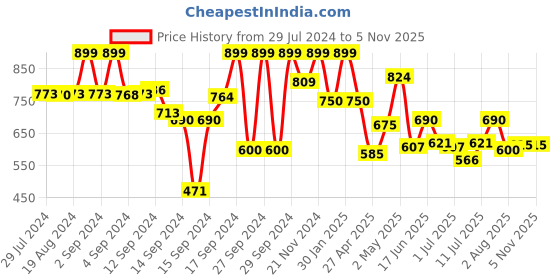 ajio.com fabindia Geometric Print Short Kurta fabindia Price History Graph from 29 Jul 2024 to 3 Nov 2025