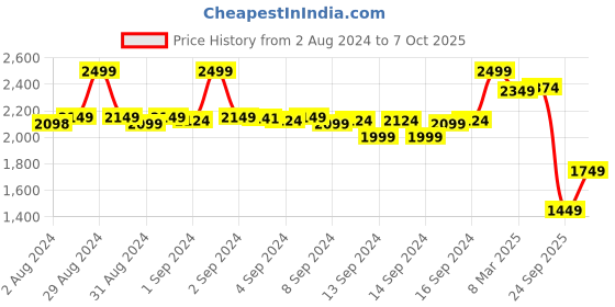 ajio.com fabindia Geometric Print Silk Stole fabindia Price History Graph from 2 Aug 2024 to 7 Oct 2025