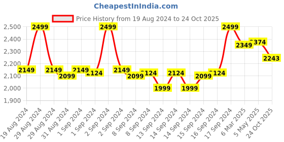 ajio.com fabindia Geometric Print Silk Stole fabindia Price History Graph from 19 Aug 2024 to 24 Oct 2025