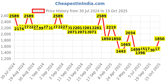 ajio.com fabindia Geometric Print Slim Fit Long Kurta fabindia Price History Graph from 30 Jul 2024 to 15 Oct 2025