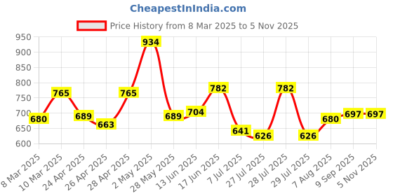 ajio.com fabindia Geometric Print Slip-On Blouse fabindia Price History Graph from 8 Mar 2025 to 3 Nov 2025