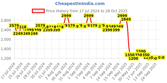 ajio.com fabindia Geometric Print V-Neck Tunic fabindia Price History Graph from 17 Jul 2024 to 28 Oct 2025
