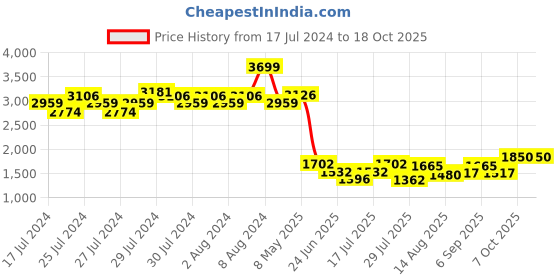 ajio.com fabindia Geometric Woven Nehru Jacket fabindia Price History Graph from 17 Jul 2024 to 18 Oct 2025