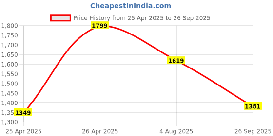 ajio.com fabindia Girls Embellished Lehenga with Choli fabindia Price History Graph from 25 Apr 2025 to 26 Sep 2025