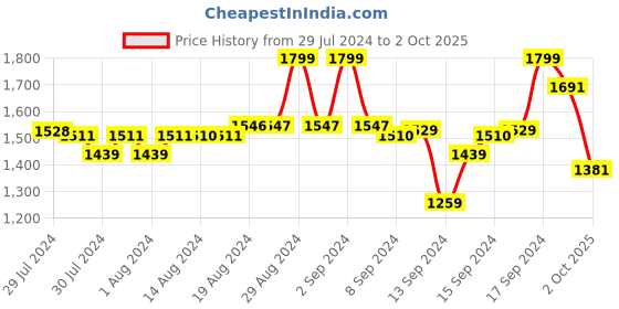 ajio.com fabindia Girls Floral Print A-Line Kurta & Salwar Set fabindia Price History Graph from 29 Jul 2024 to 2 Oct 2025