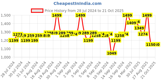 ajio.com fabindia Girls Floral Print Fit & Flare Dress fabindia Price History Graph from 28 Jul 2024 to 21 Oct 2025