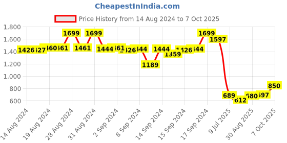 ajio.com fabindia Girls Floral Print Fit & Flare Dress fabindia Price History Graph from 14 Aug 2024 to 7 Oct 2025