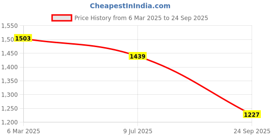 ajio.com fabindia Girls Floral Print Fit and Flare Dress fabindia Price History Graph from 6 Mar 2025 to 24 Sep 2025