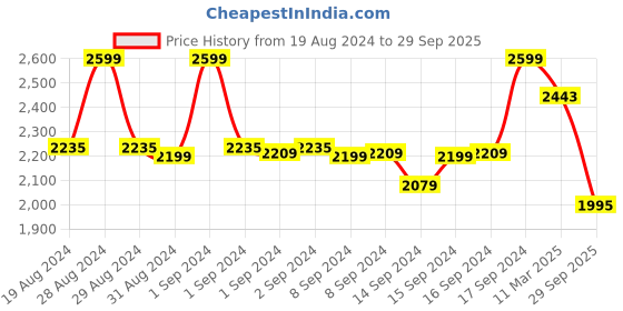 ajio.com fabindia Girls Floral Print Round-Neck Fit & Flare Dress fabindia Price History Graph from 19 Aug 2024 to 29 Sep 2025