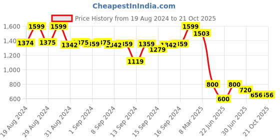 ajio.com fabindia Girls Geometric Print Fit & Flare Dress fabindia Price History Graph from 19 Aug 2024 to 21 Oct 2025