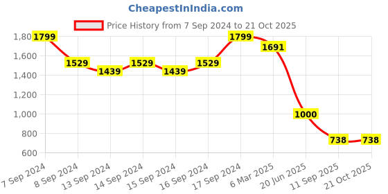 ajio.com fabindia Girls Geometric Print Fit & Flare Dress fabindia Price History Graph from 7 Sep 2024 to 20 Oct 2025