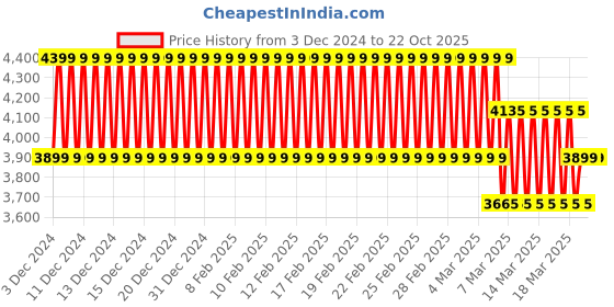 ajio.com fabindia Girls Lehenga Choli with Dupatta fabindia Price History Graph from 3 Dec 2024 to 21 Oct 2025