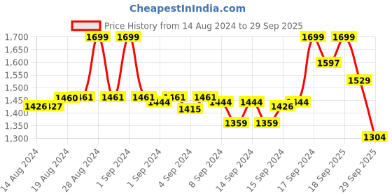 ajio.com fabindia Girls Polka-Dot Print Fit & Flare Dress fabindia Price History Graph from 14 Aug 2024 to 29 Sep 2025