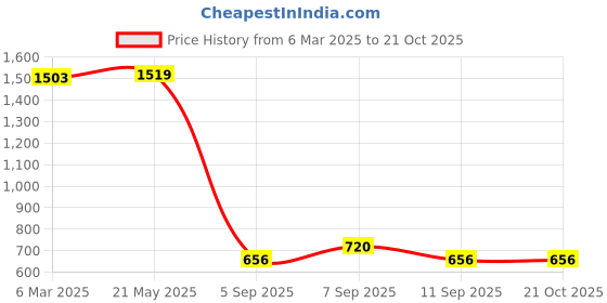 ajio.com fabindia Girls Printed A-Line Dress fabindia Price History Graph from 6 Mar 2025 to 21 Oct 2025