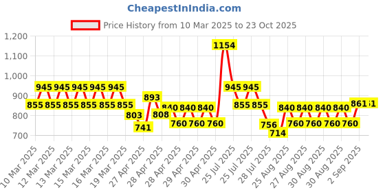 ajio.com fabindia Girls Printed Regular Fit Jumpsuit fabindia Price History Graph from 10 Mar 2025 to 23 Oct 2025