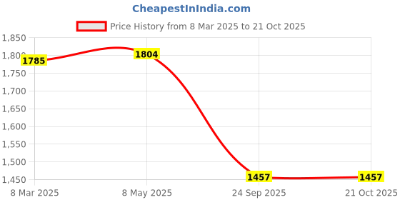 ajio.com fabindia Girls Round-Neck Fit & Flare Dress fabindia Price History Graph from 8 Mar 2025 to 21 Oct 2025