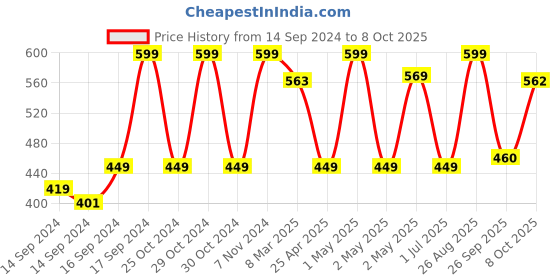 ajio.com fabindia Glazed Ceramic Gerua Diffuser-Ochre fabindia Price History Graph from 14 Sep 2024 to 4 Oct 2025