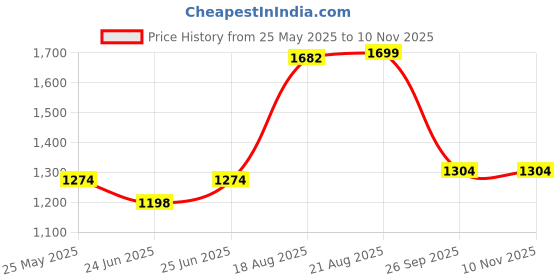 ajio.com fabindia Gold Ceramic Decaled Adwaya Diffuser Set fabindia Price History Graph from 25 May 2025 to 9 Nov 2025