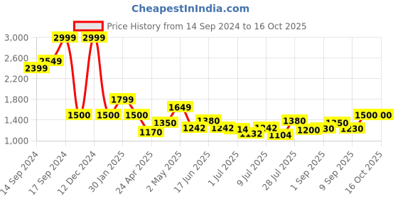ajio.com fabindia Graphic Print Sleeveless Nehru Jacket fabindia Price History Graph from 14 Sep 2024 to 16 Oct 2025