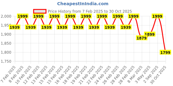 ajio.com Fabindia Green Glass Candle Holder fabindia Price History Graph from 7 Feb 2025 to 30 Oct 2025