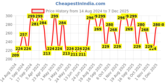 ajio.com fabindia Guldan Ceramic Cut Bud Vase fabindia Price History Graph from 14 Aug 2024 to 7 Dec 2025