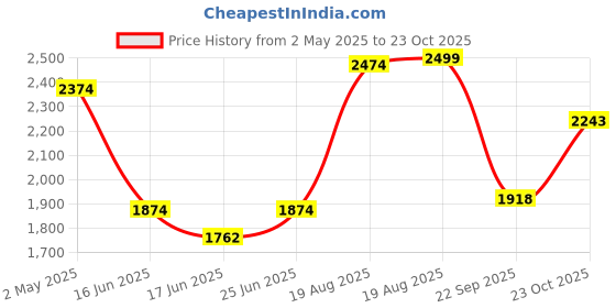 ajio.com fabindia  Hand Block Cotton Printed Bed Sheet with Pillow Cover fabindia Price History Graph from 2 May 2025 to 23 Oct 2025