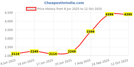 ajio.com fabindia  Hand Block Cotton Printed Dohar fabindia Price History Graph from 8 Jun 2025 to 12 Oct 2025