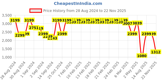 ajio.com fabindia Handblock Print Cotton Silk Falak Pool Mats 18" x 12" fabindia Price History Graph from 28 Aug 2024 to 22 Nov 2025