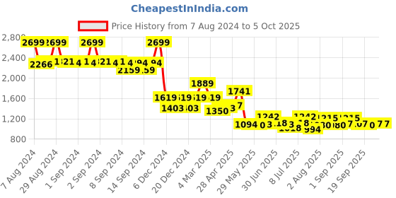 ajio.com fabindia Handblock Print Dupatta with Tassels fabindia Price History Graph from 7 Aug 2024 to 5 Oct 2025