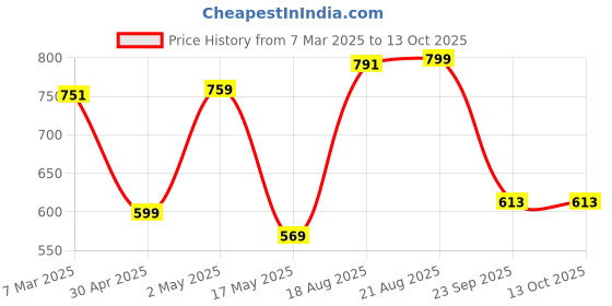 ajio.com fabindia Handwoven Rectangular Bathmat 27" x 17" fabindia Price History Graph from 7 Mar 2025 to 13 Oct 2025