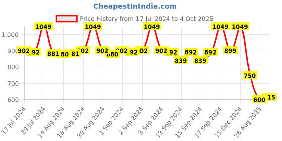 ajio.com fabindia Heathered Kurta with Patch Pocket fabindia Price History Graph from 17 Jul 2024 to 4 Oct 2025