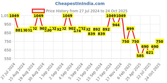 ajio.com fabindia Heathered Mandarin-Collar Long Kurta fabindia Price History Graph from 27 Jul 2024 to 24 Oct 2025