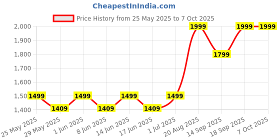 ajio.com fabindia Heti Table Lamp without Shade fabindia Price History Graph from 25 May 2025 to 7 Oct 2025