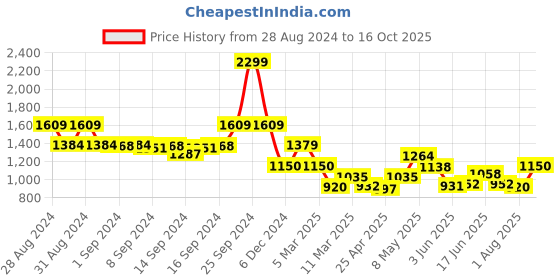 ajio.com fabindia High-Rise Pants with Drawstring Waist fabindia Price History Graph from 28 Aug 2024 to 16 Oct 2025