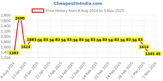 ajio.com fabindia Ihania Linen Printed Curtain fabindia Price History Graph from 8 Aug 2024 to 4 Nov 2025