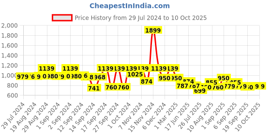 ajio.com fabindia Ijar Pants with Drawstring fabindia Price History Graph from 29 Jul 2024 to 8 Oct 2025
