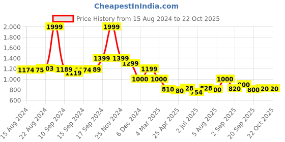 ajio.com fabindia Ijar Pants with Drawstring fabindia Price History Graph from 15 Aug 2024 to 22 Oct 2025