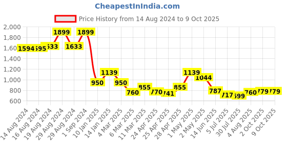 ajio.com fabindia Ijar Pants with Elasticated Drawstring Waist fabindia Price History Graph from 14 Aug 2024 to 8 Oct 2025