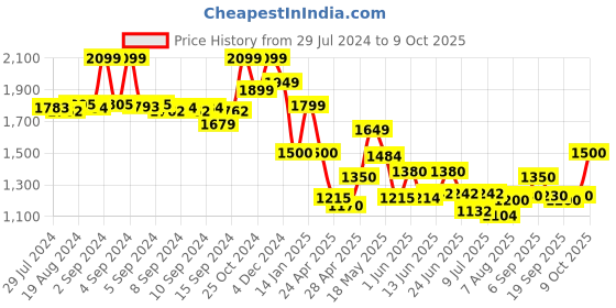 ajio.com fabindia Ikat Print Nehru Jacket fabindia Price History Graph from 29 Jul 2024 to 9 Oct 2025