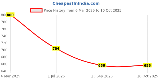 ajio.com fabindia Ikat Print Pants with Insert Pockets fabindia Price History Graph from 6 Mar 2025 to 10 Oct 2025