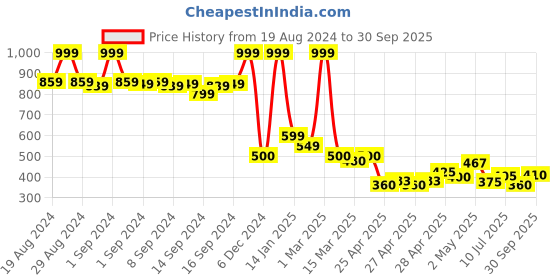 ajio.com fabindia Ikat Print Shirt with Patch Pocket fabindia Price History Graph from 19 Aug 2024 to 30 Sep 2025