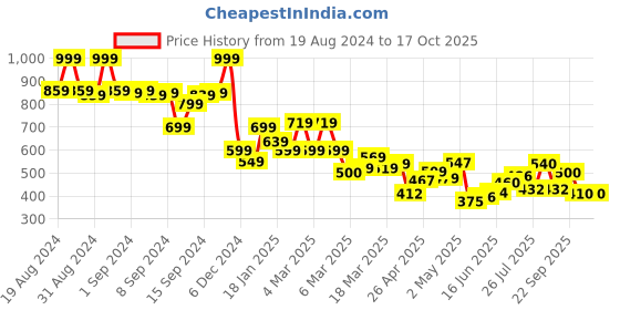 ajio.com fabindia Ikat Print Shirt with Roll-Up Sleeves fabindia Price History Graph from 19 Aug 2024 to 15 Oct 2025