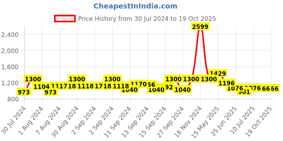 ajio.com fabindia Ikat Slim Fit Long Kurta with Patch Pocket fabindia Price History Graph from 30 Jul 2024 to 18 Oct 2025