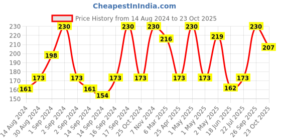 ajio.com fabindia Incense Sticks with Holder fabindia Price History Graph from 14 Aug 2024 to 23 Oct 2025