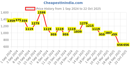 ajio.com fabindia Indian A-line Dress fabindia Price History Graph from 1 Sep 2024 to 22 Oct 2025