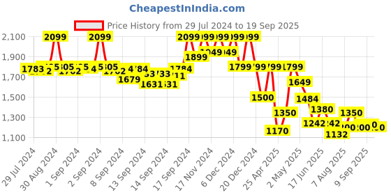 ajio.com fabindia Indian Dupatta fabindia Price History Graph from 29 Jul 2024 to 19 Sep 2025